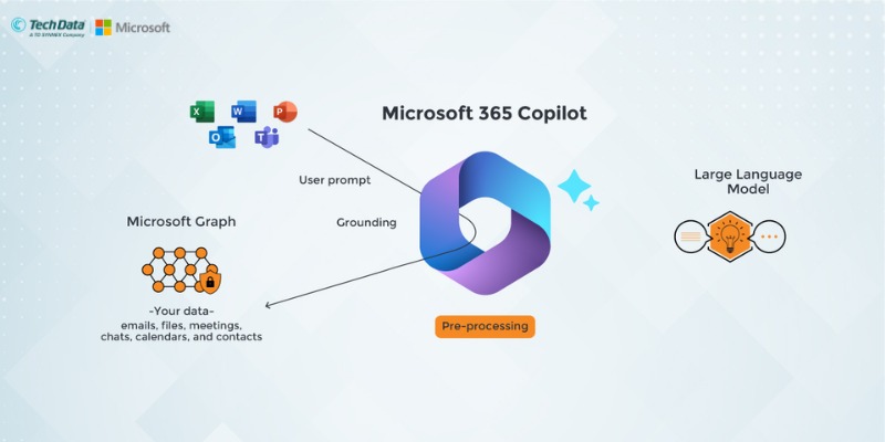 Copilot Microsoft 365 sử dụng mô hình ngôn ngữ lớn (LLM)